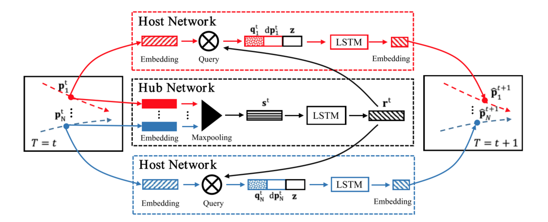 CVPR 2019轨迹预测竞赛冠军方法总结