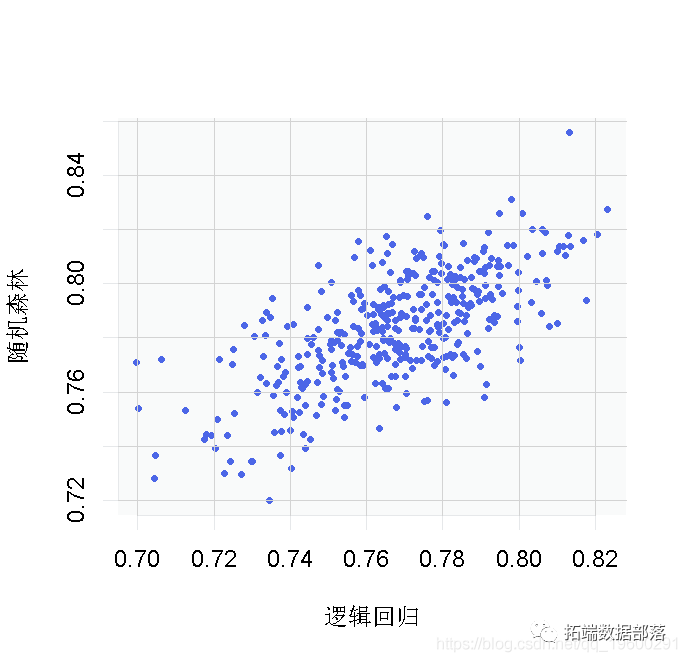 R语言可视化探索BRFSS数据并逻辑回归Logistic回归预测中风|附代码数据
