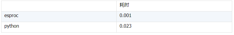 esproc vs python 3 数据处理