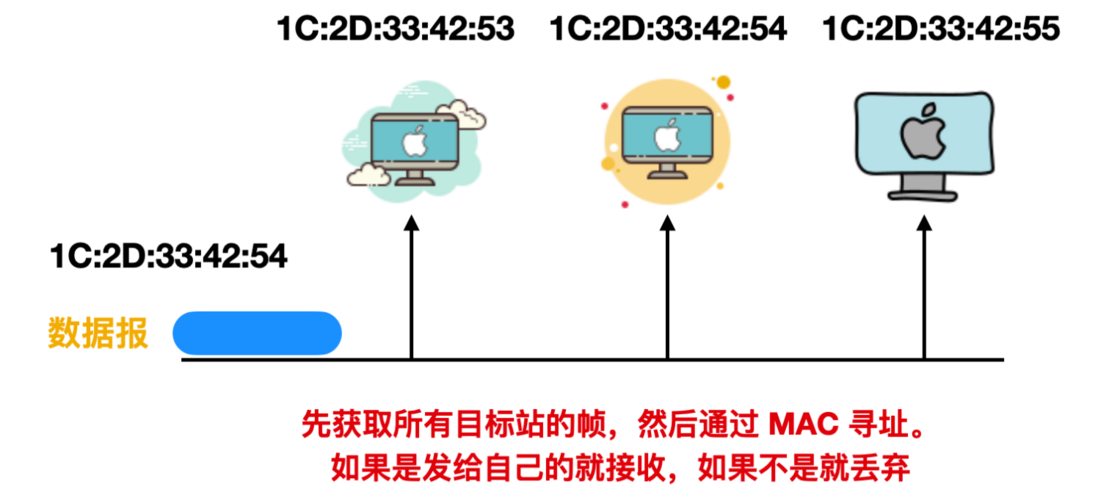 牛逼！一篇文章讲透详解 ARP 协议