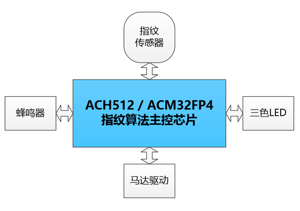 指纹挂锁方案——采用ACH512或ACM32FP4指纹芯片和88*112传感器，指纹识别速度快，BOM成本低