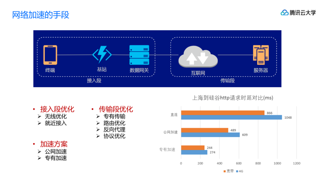腾讯云游戏行业整体解决方案