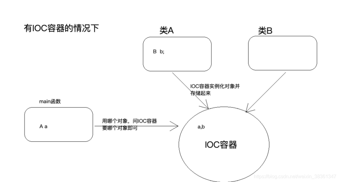 xml方式自定义实现Ioc容器