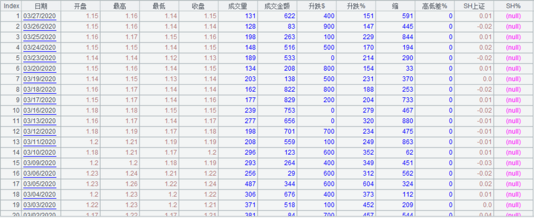 集算器 SPL 抓取网页数据