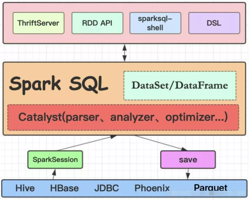 大数据开发之SparkSQL面试篇