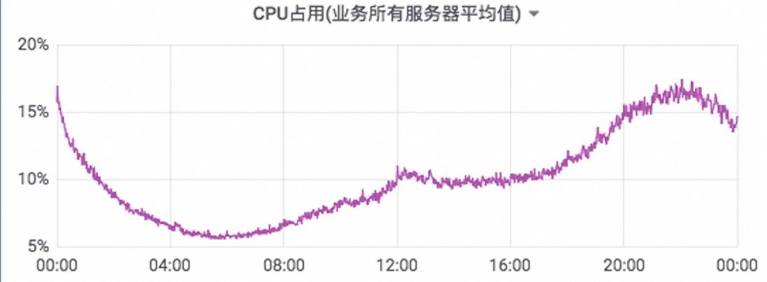 腾讯云EMR基于YARN针对云原生容器化的优化与实践