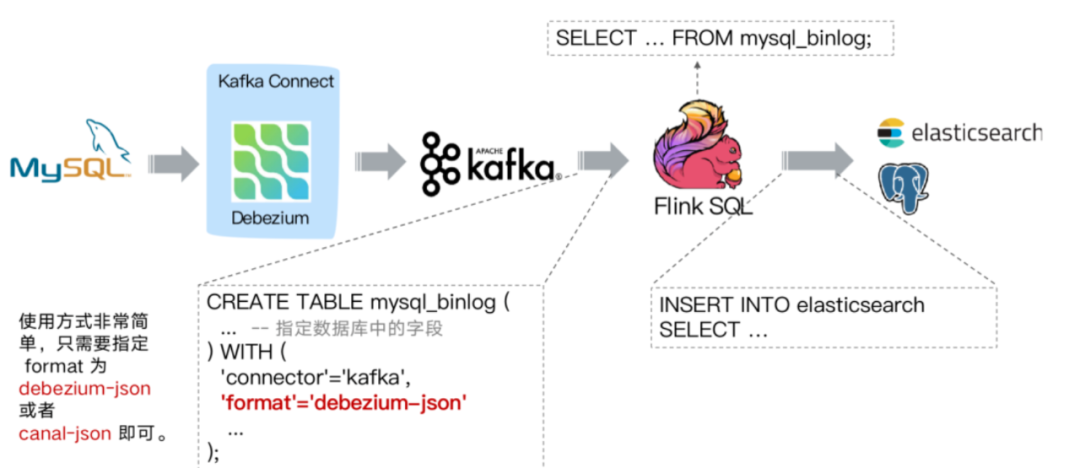 Flink SQL CDC 实践以及一致性分析