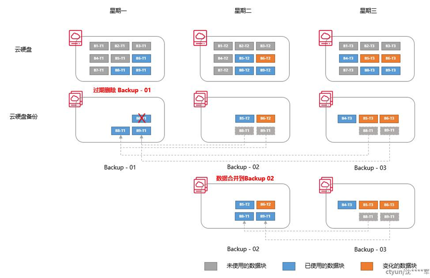 云备份技术解析：备份删除&合并原理