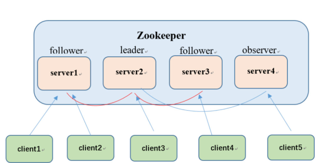 Zookeeper简述