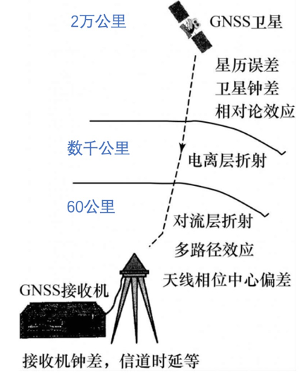 关于卫星定位，你想知道的一切