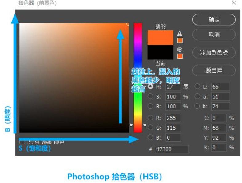 RGB、YUV、HSV和HSL区别和关联