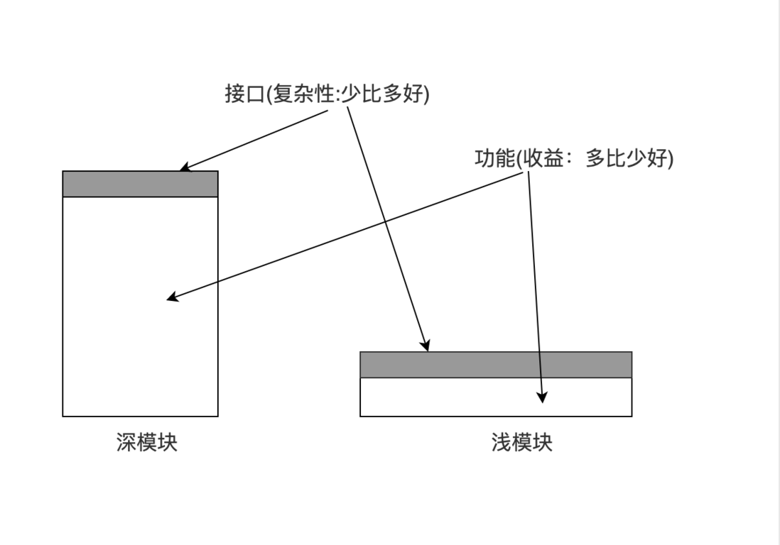 降低软件复杂性的一般原则和方法