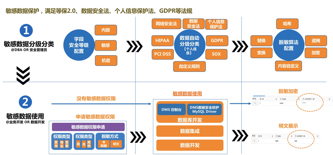 内含干货PPT下载｜一站式数据管理DMS关键技术解读