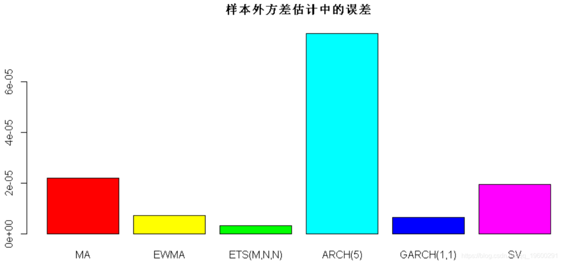 R语言用多元ARMA,GARCH ,EWMA, ETS,随机波动率SV模型对金融时间序列数据建模