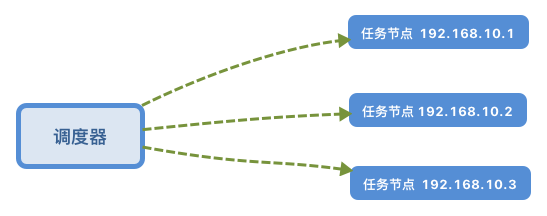 gocron - 总控任务调度 + 定时任务管理系统