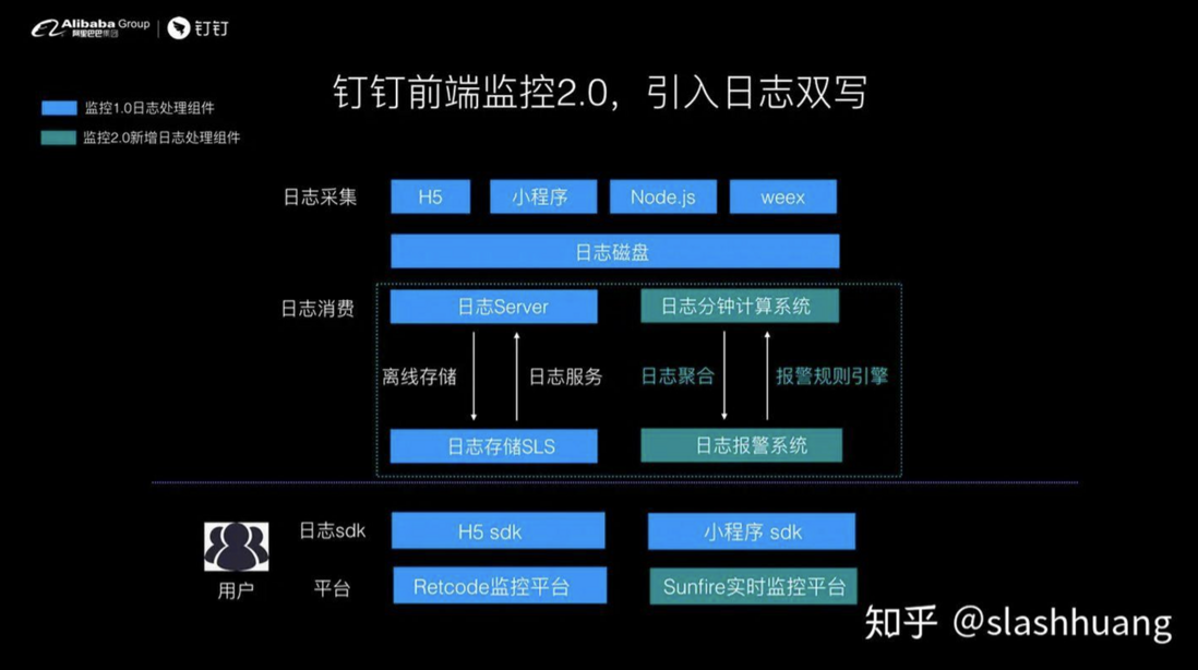 钉钉前端-如何设计前端实时分析及报警系统
