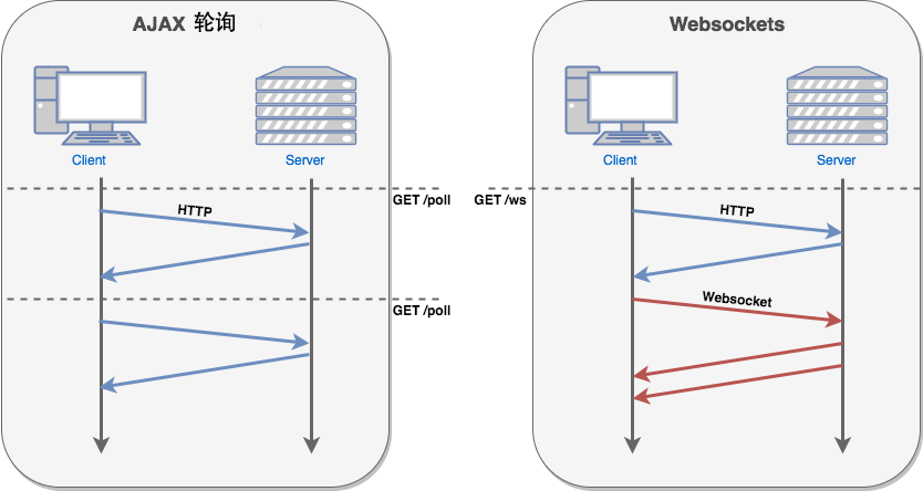 《菜农升职记》之 Websocket