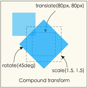 CSS3-Transform