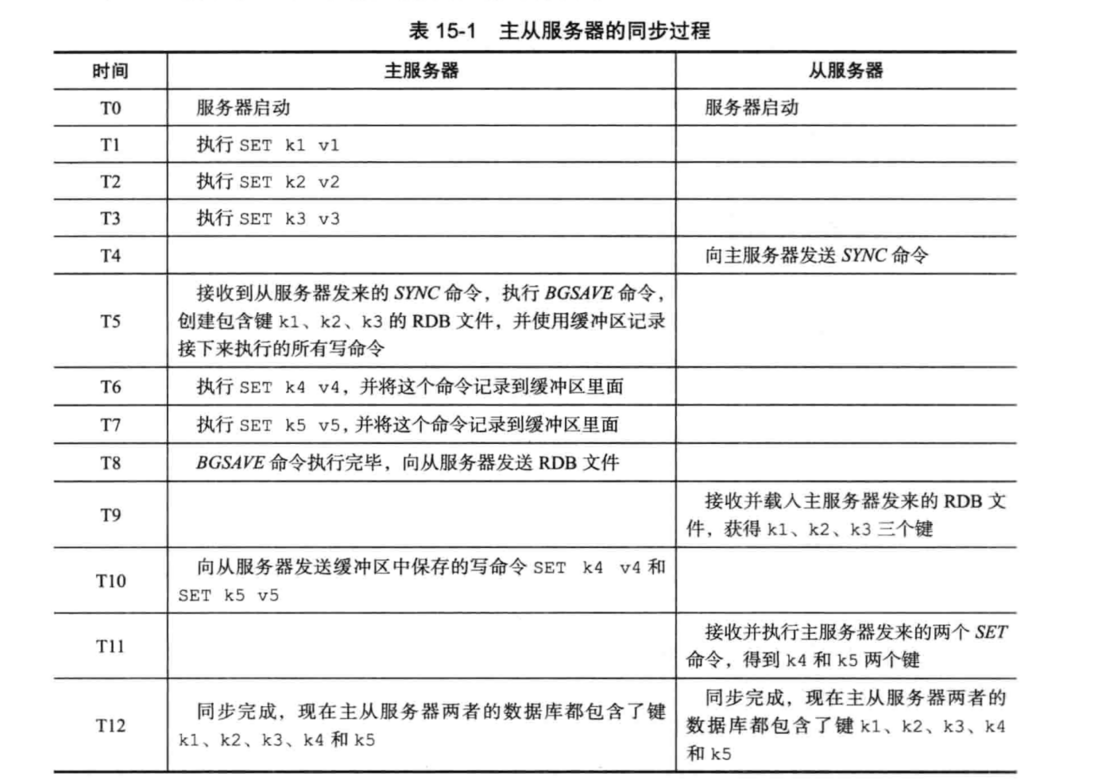 redis为什么需要主从复制？