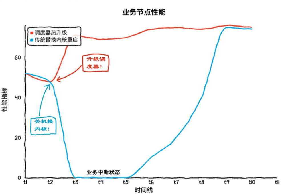 龙蜥开源Plugsched：首次实现 Linux kernel 调度器热升级 | 龙蜥技术