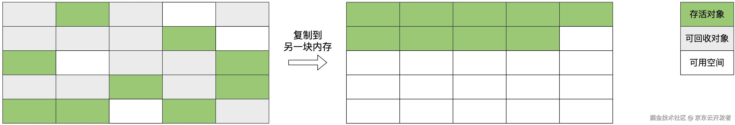 从原理聊JVM（一）：染色标记和垃圾回收算法