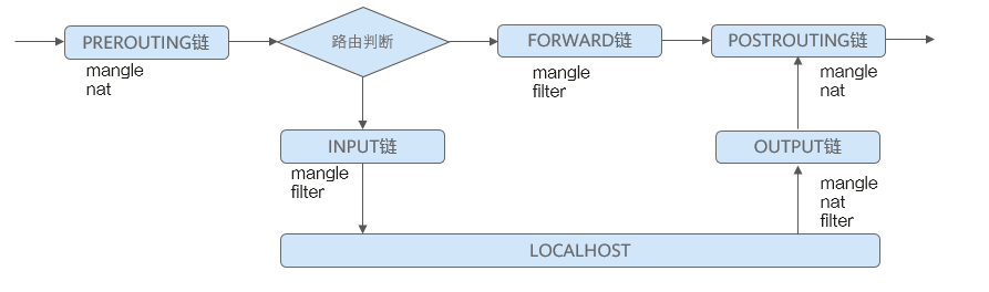 云小课 | 守护网络安全不是问题，iptables的四表五链为你开启“八卦阵”