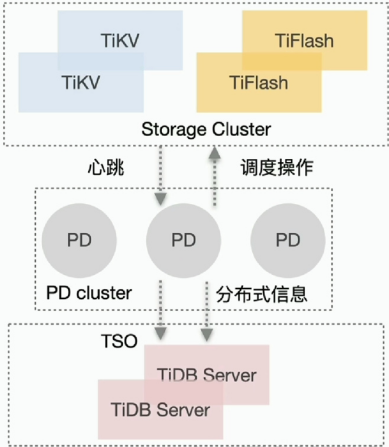 TiDB体系架构