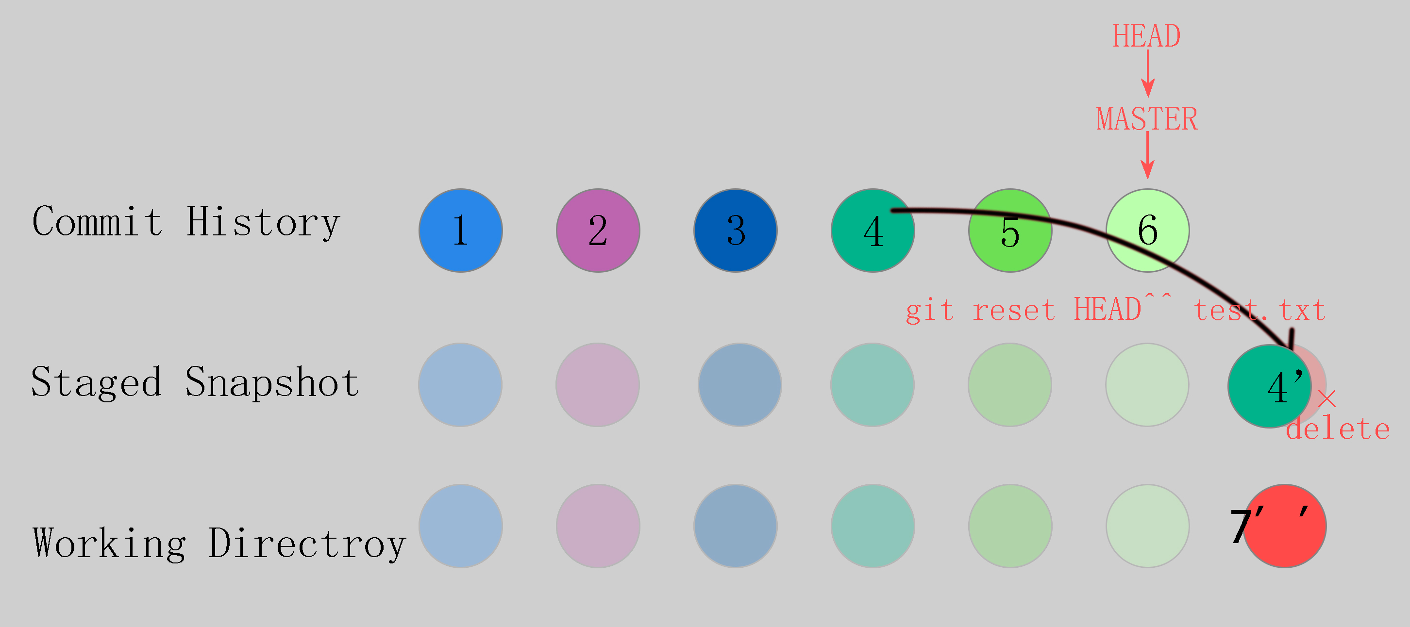 有关 Git 中 commit 的原理 理解 及 reset、checkout 命令详解