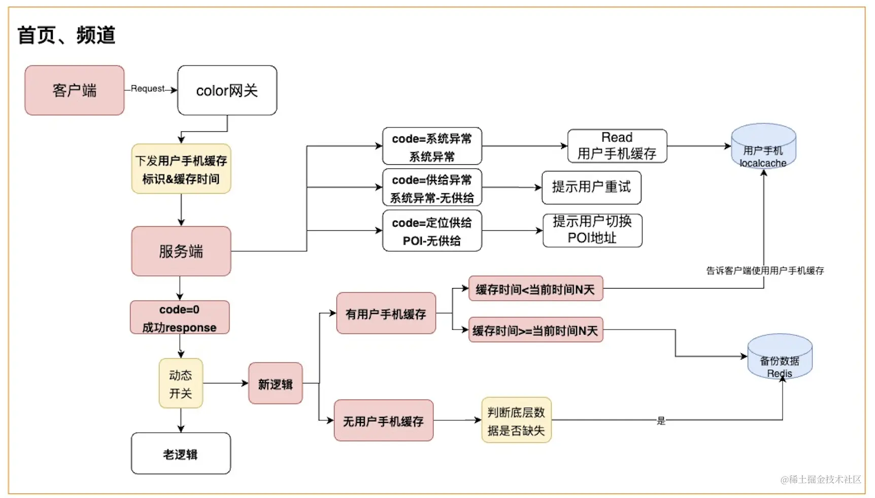 秒送LBS场景下的C端SOA服务容灾建设之-数据备份篇