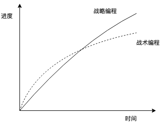 降低软件复杂性的一般原则和方法