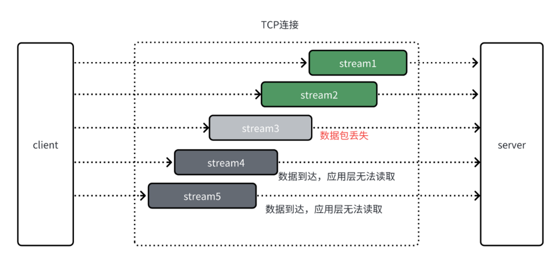 提速 40%，融云基于 QUIC 深度优化通信协议