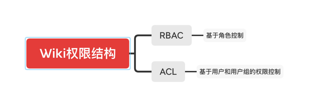 PingCode Wiki 权限设计之ACL