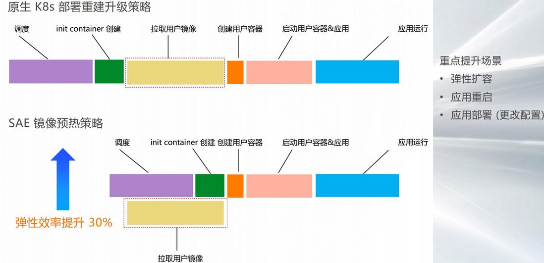 Serverless 时代下大规模微服务应用运维的最佳实践
