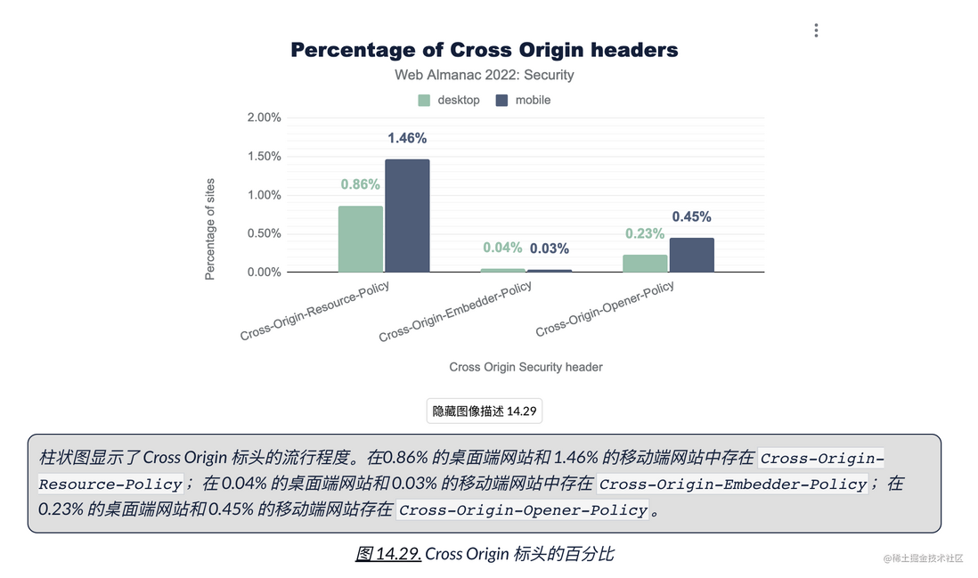 HTTP Archive 2022 年度报告 —— 安全
