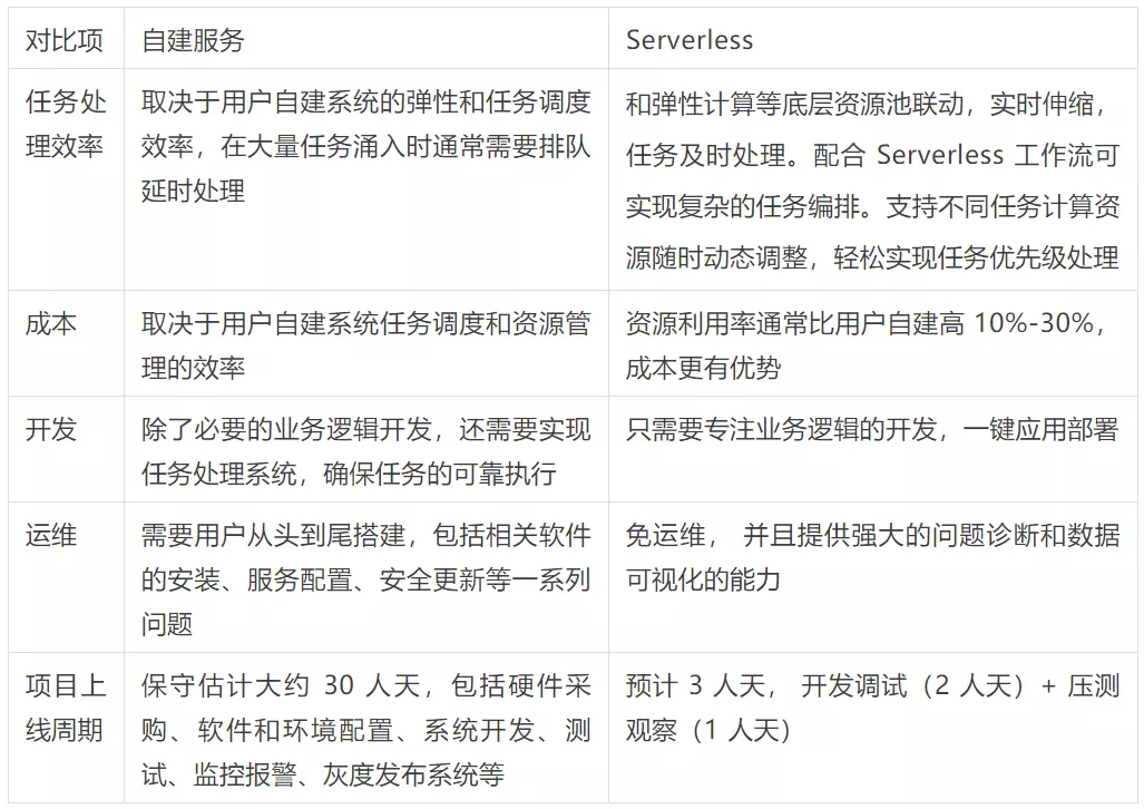 Serverless 的初心、现状和未来