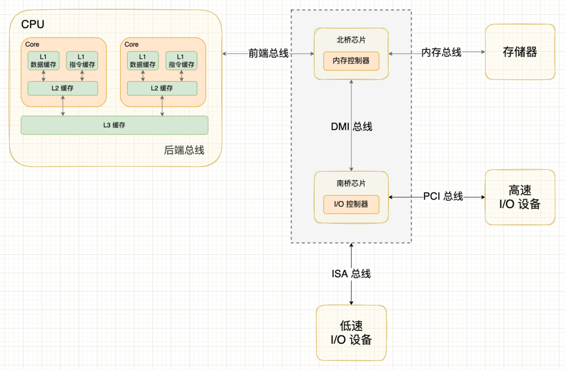 图解计算机内部的高速公路 —— 总线系统