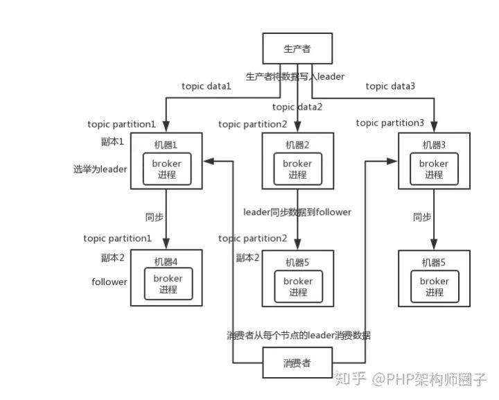 消息队列-如何保证消息队列的高可用？