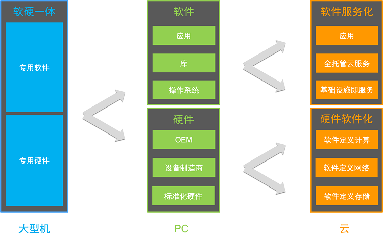 Serverless 的初心、现状和未来