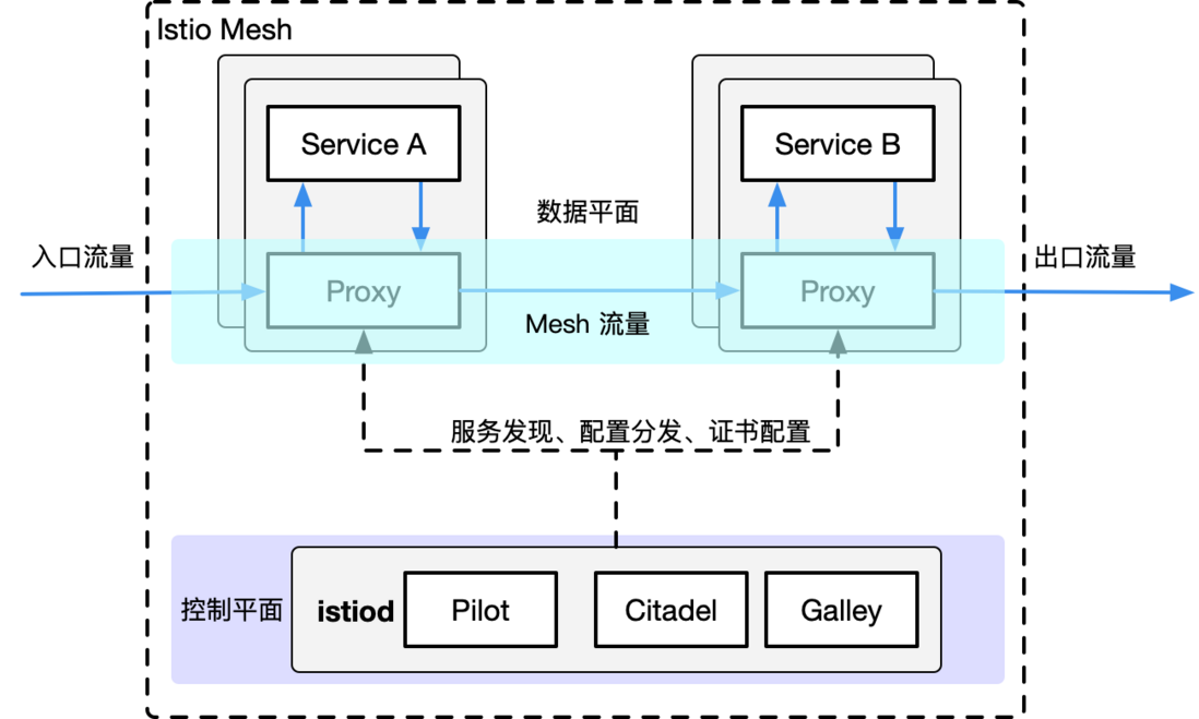 一文读懂Istio服务网格