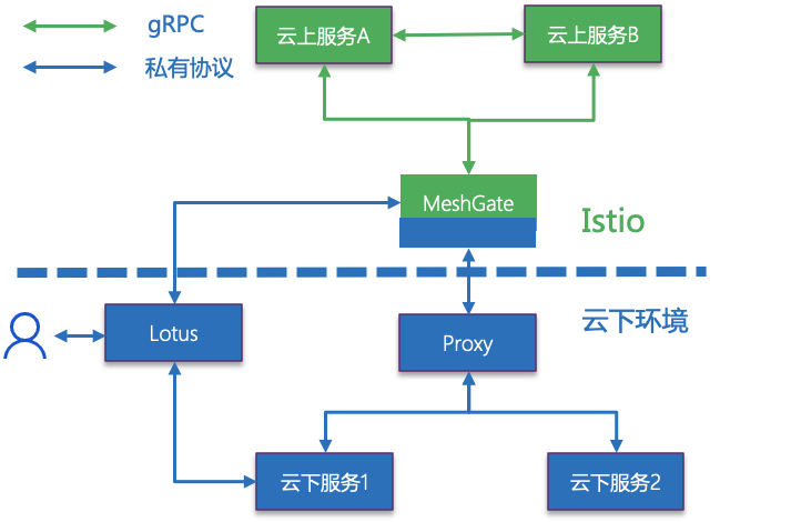游戏案例｜Service Mesh 在欢乐游戏的应用演变和实践