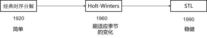 网络KPI异常检测之时序分解算法