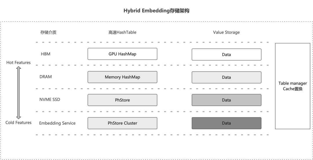 Hybrid Embedding：蚂蚁集团万亿参数稀疏 CTR 模型解决方案