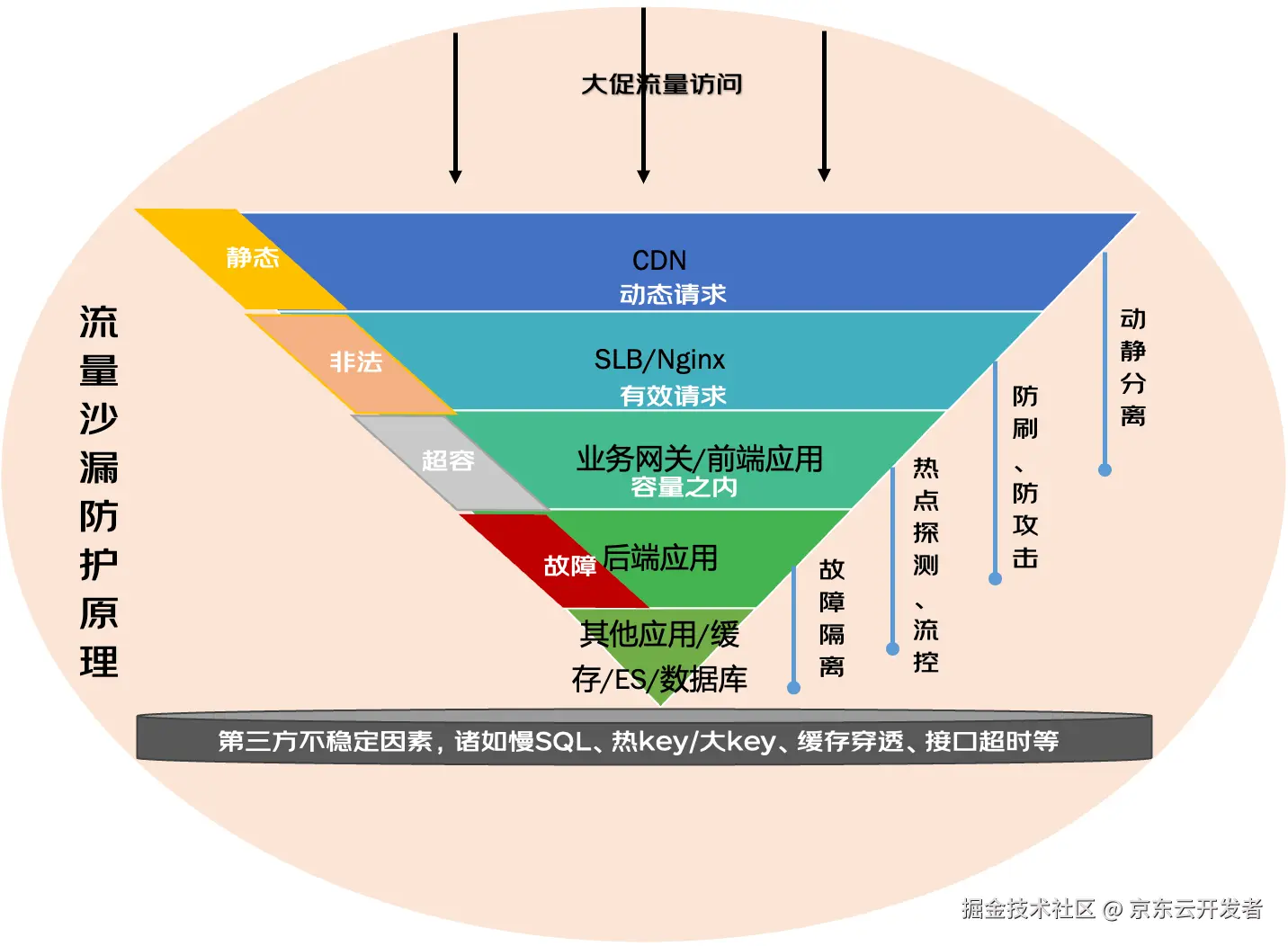 一文了解电商大促系统的高可用保障思路-献给技术伙伴们