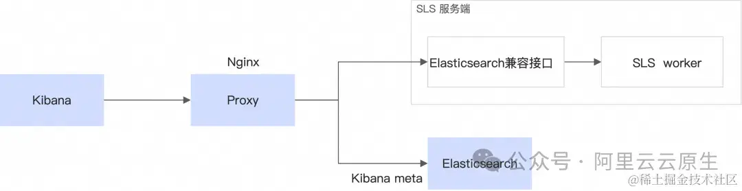 更优性能与性价比，从自建 ELK 迁移到 SLS 开始