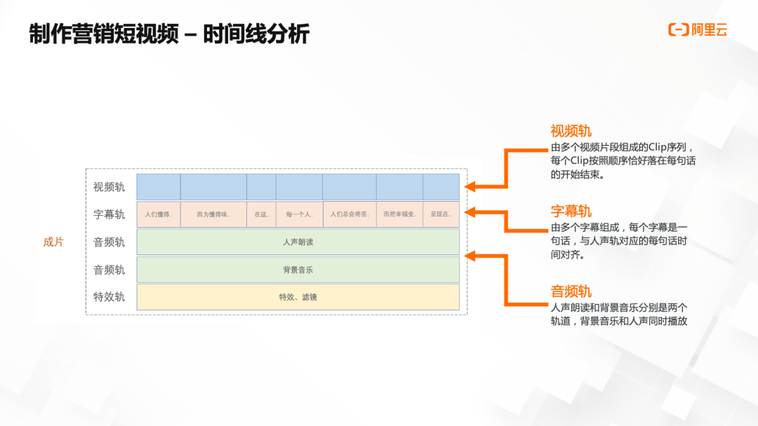 云端智创 | 批量化生产，如何利用Timeline快速合成短视频？