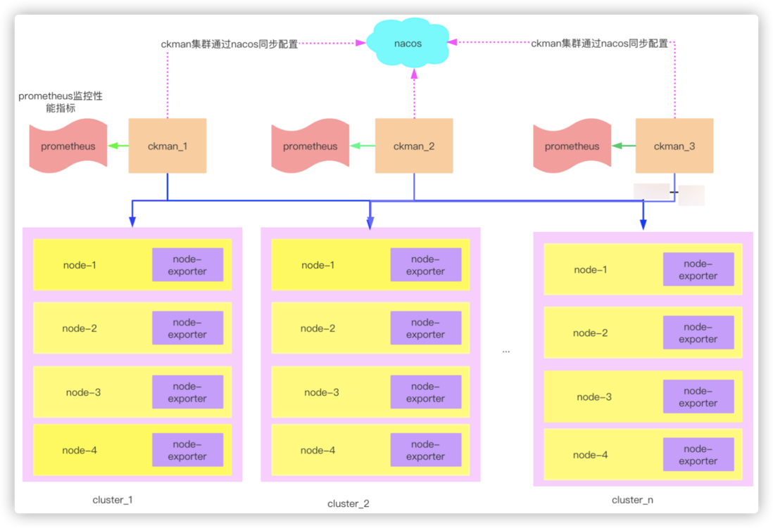 ClickHouse管理工具ckman说明文档