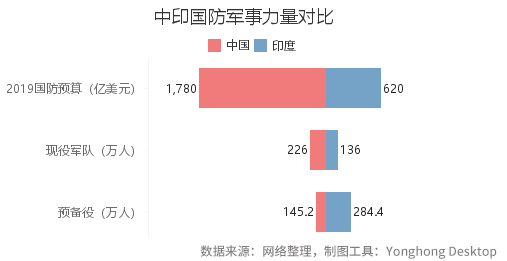 盲目自大还是实力被低估？数字对比中印实力差异！