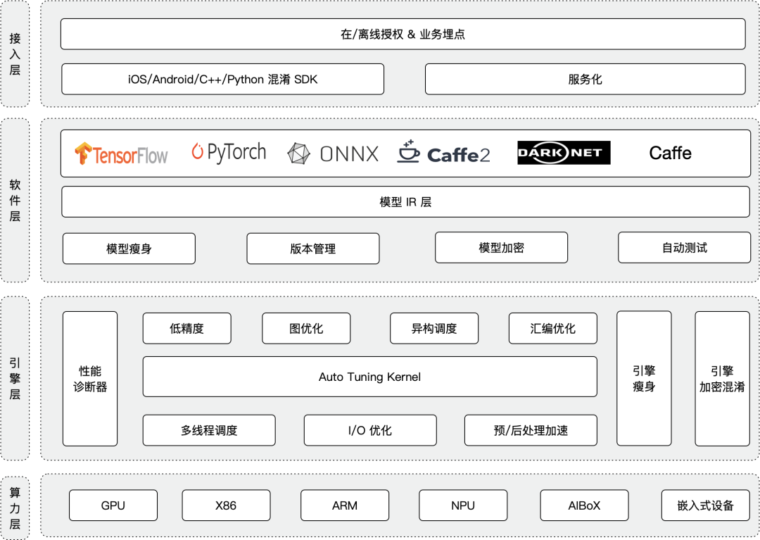 滴滴推理引擎IFX：千万规模设备下AI部署实践