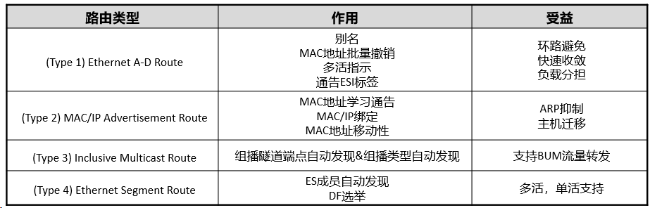 EVPN原理配置