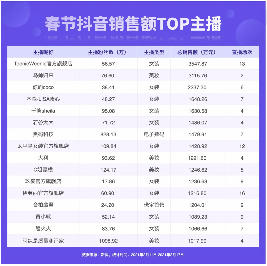 抖音直播爆款案例分析，除了付费投放还有啥？日均200万，抖音头部品牌店播真实现状！
